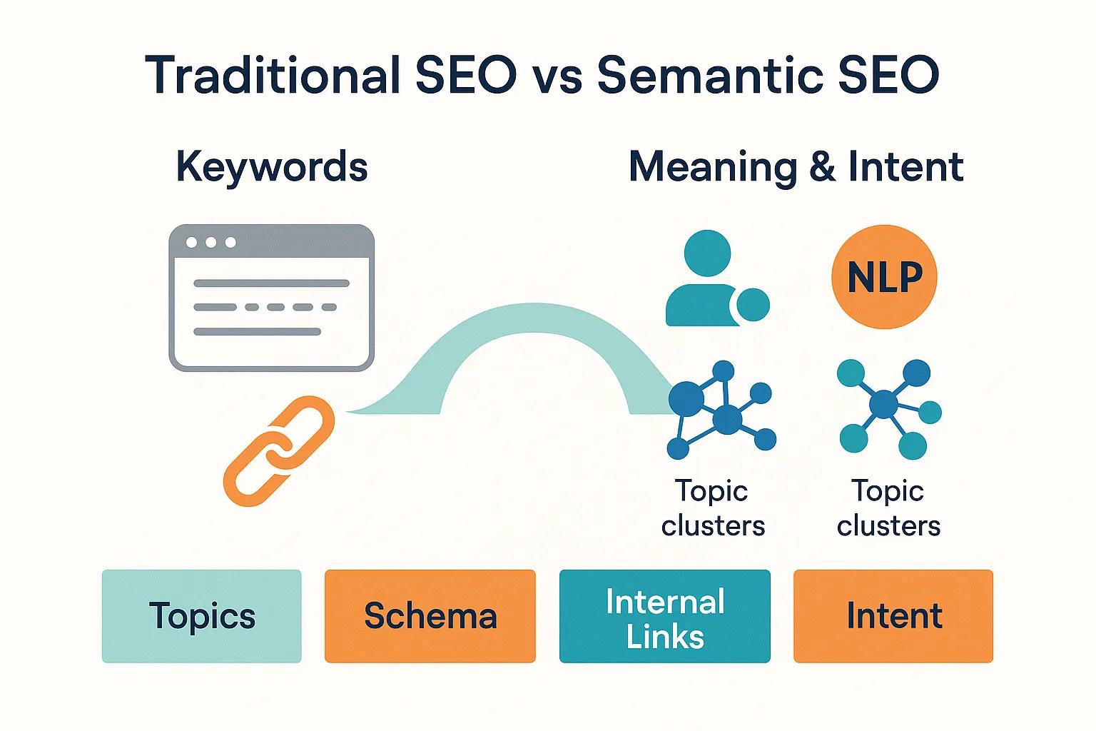 Traditional SEO vs Semantic SEO: A Modern Guide to Smarter Optimization