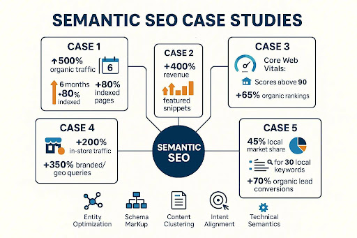 5 Proven Examples of Successful Semantic SEO Implementations (with Real Results)