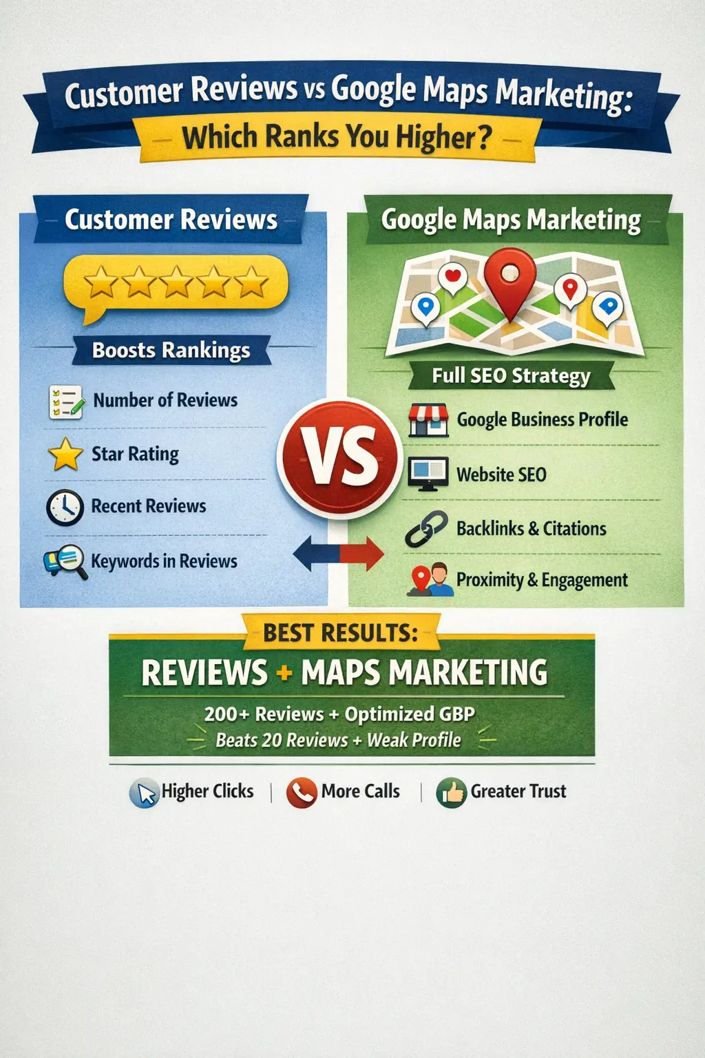 Customer Reviews vs Google Maps Marketing: Which Ranks You Higher?