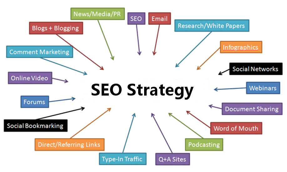 Essential SEO Strategies for Web Developers