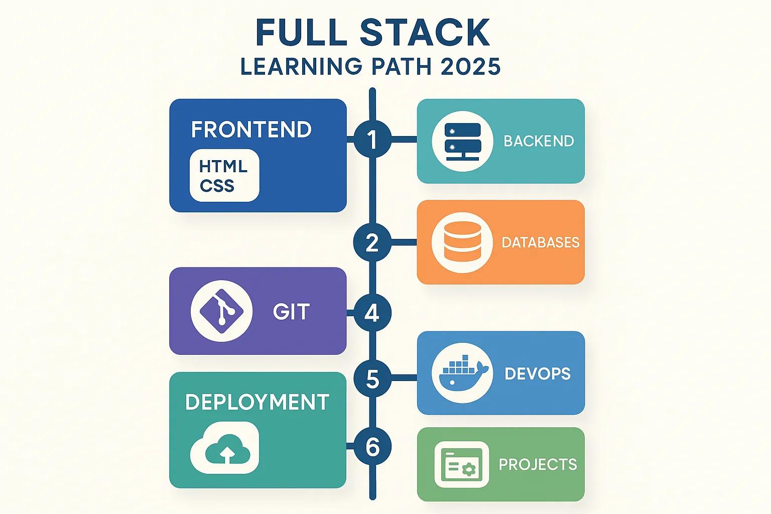 Ultimate Full Stack Developer Learning Path 2025: Master Frontend & Backend Step-by-Step