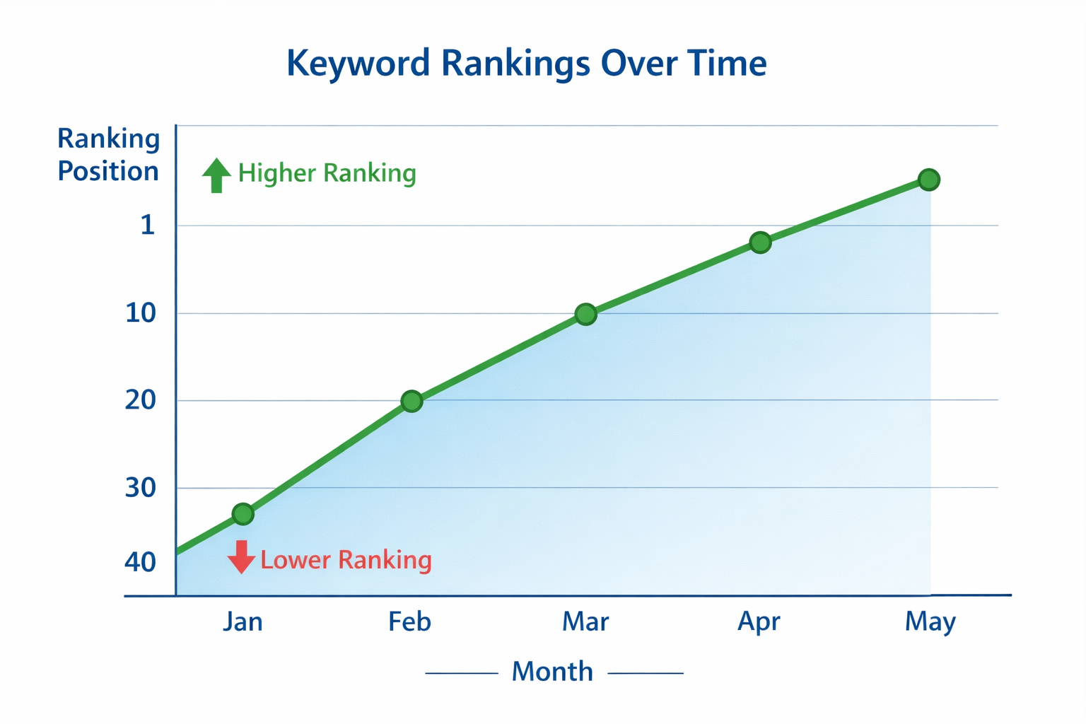 Graph showing keyword rankings improving gradually over several months