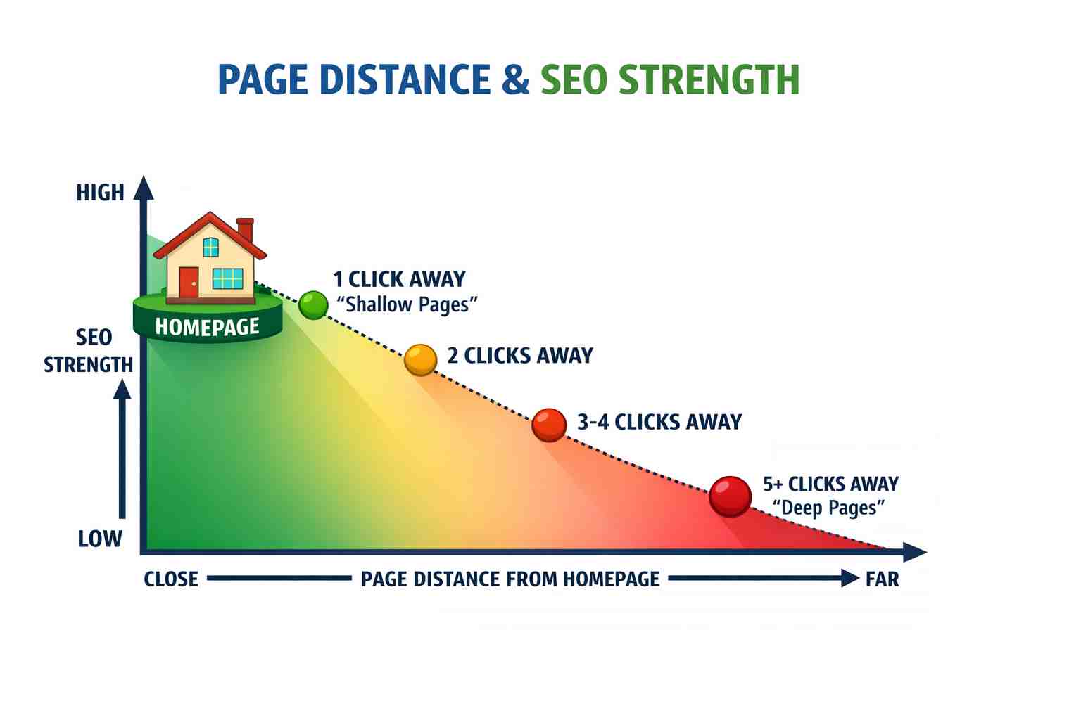 Mastering Page Distance: A Core SEO Strategy for Enhanced Visibility and User Experience