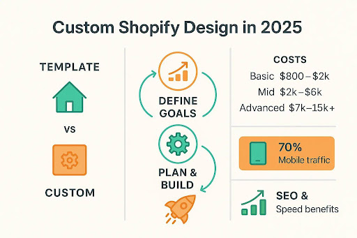 Top 10 Reasons to Invest in a Custom Shopify Website Design in 2025