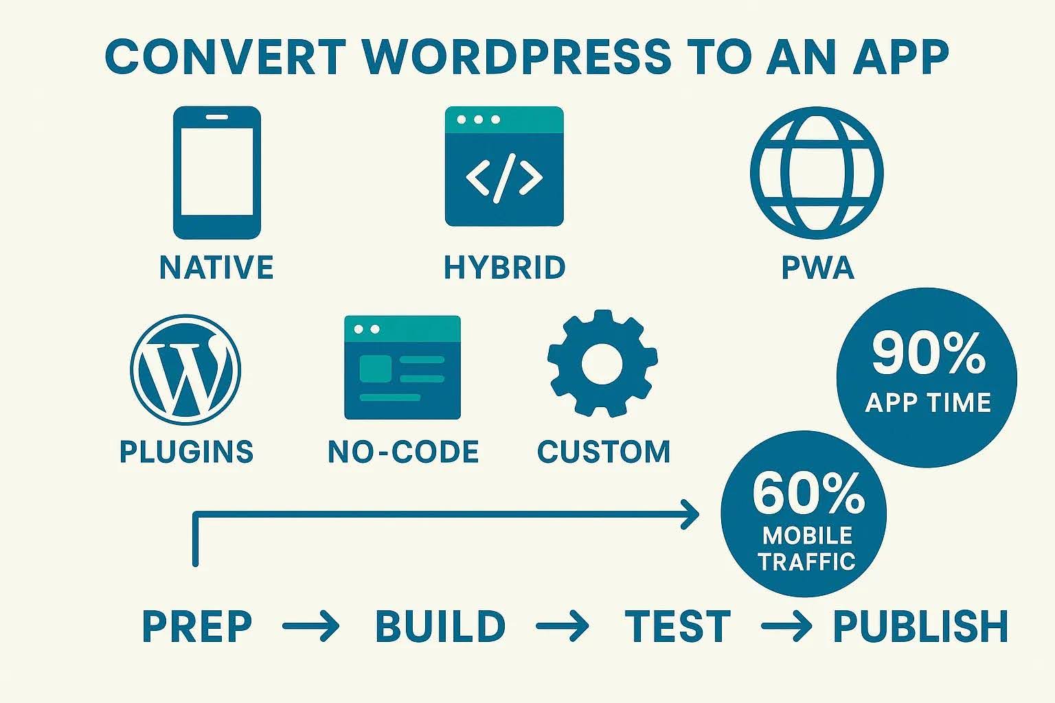 the process of making a WordPress website into a PWA