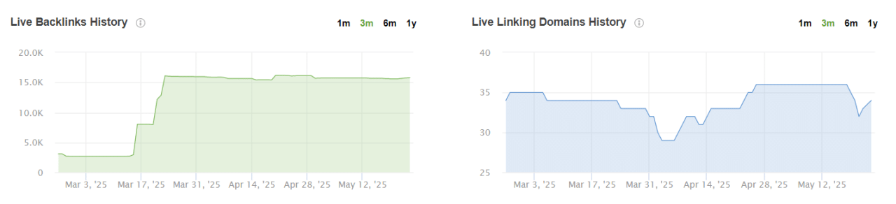 Guest Post Backlink Profile Growth