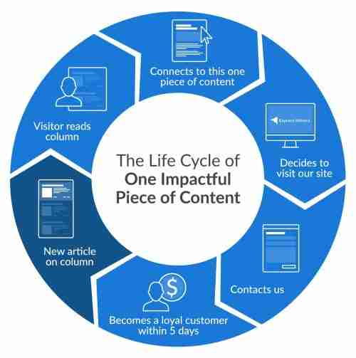 Content Lifecycle