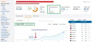30k Traffic Increase Case Study