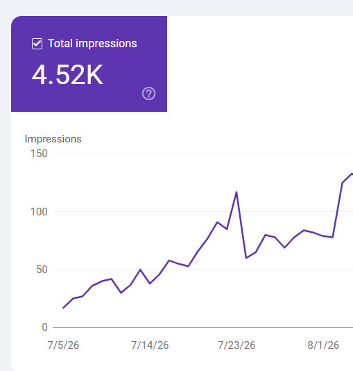an image Showing the AI Overview Impressions increasing fast
