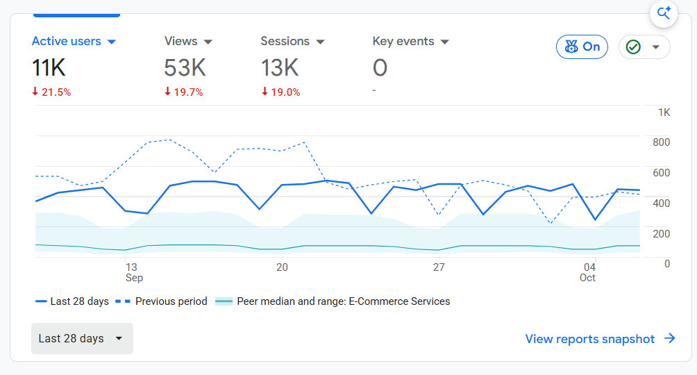 an image depicting website visitors performing almost twice the median rate