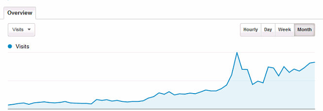 image showing a increase of monthly visitors