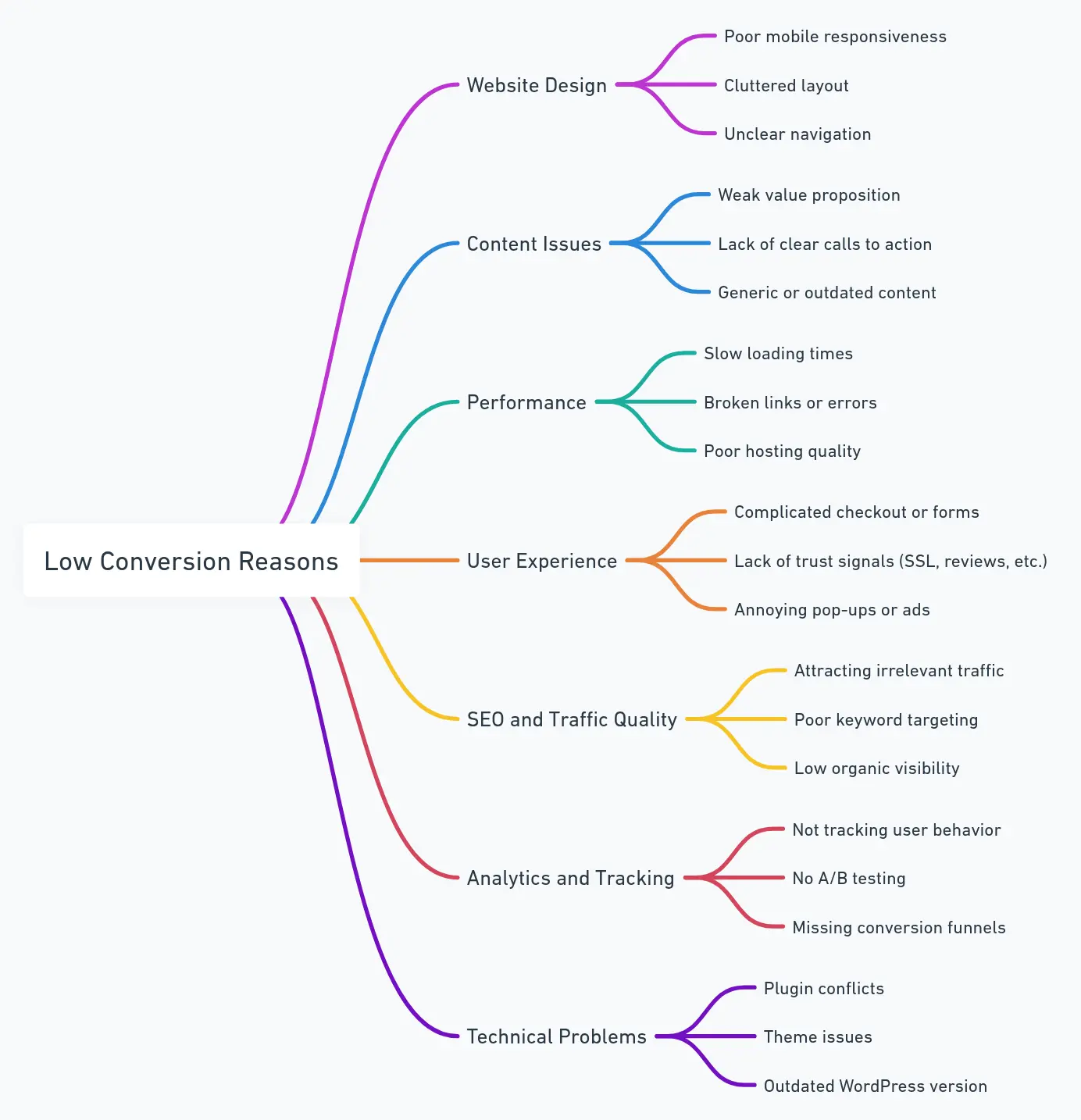 Why Your Store is Not Converting Chart