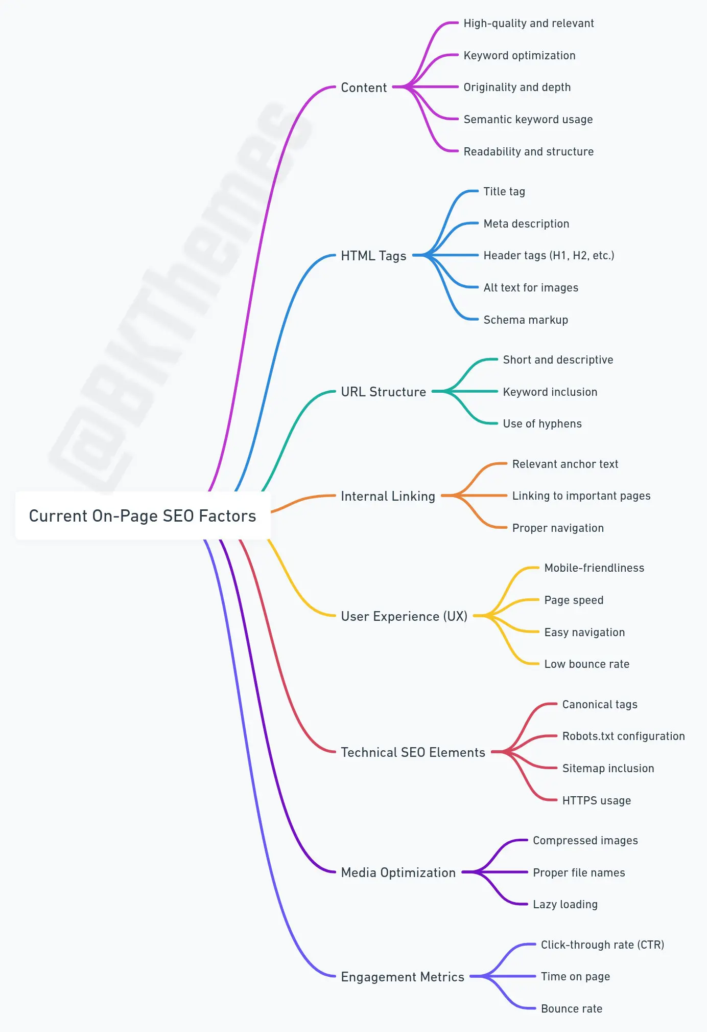 SEO on page factors
