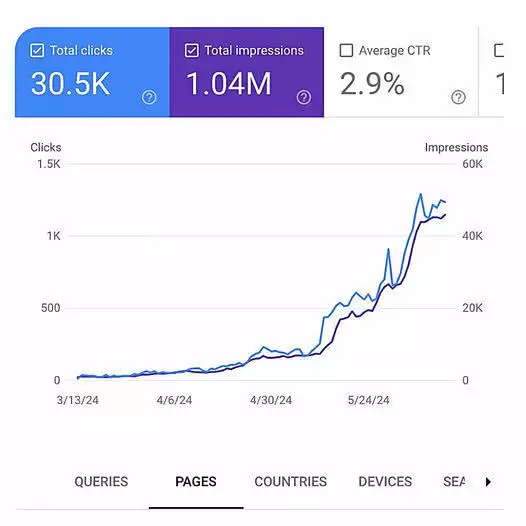 SEO Stats