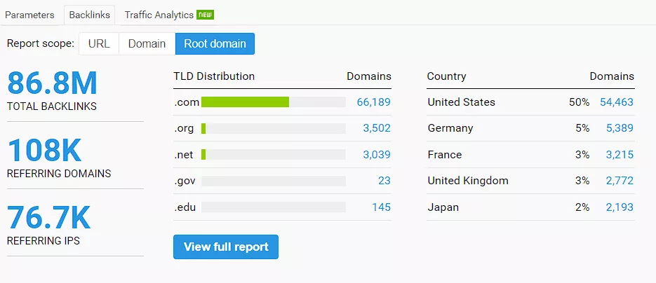 SEO Stats